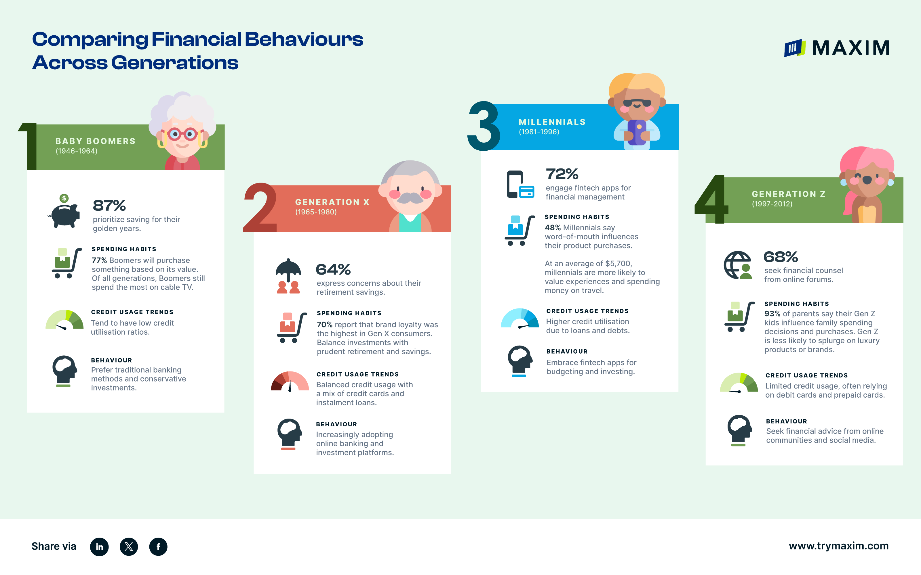 Comparing Financial Behaviours Across Generations